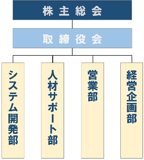 株式会社フィズー組織図(2026年4月1日現在)